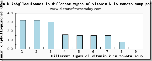 vitamin k in tomato soup vitamin k (phylloquinone) per 100g